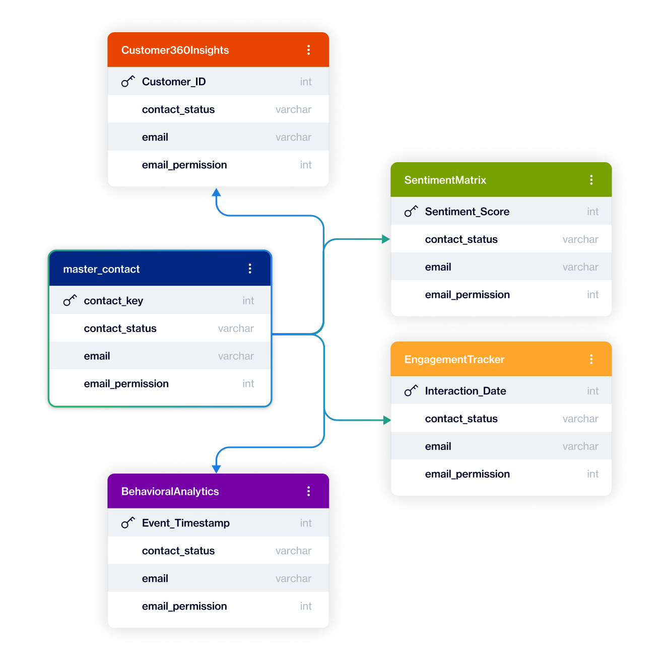Adaptable scalable data architecture providing smooth integration