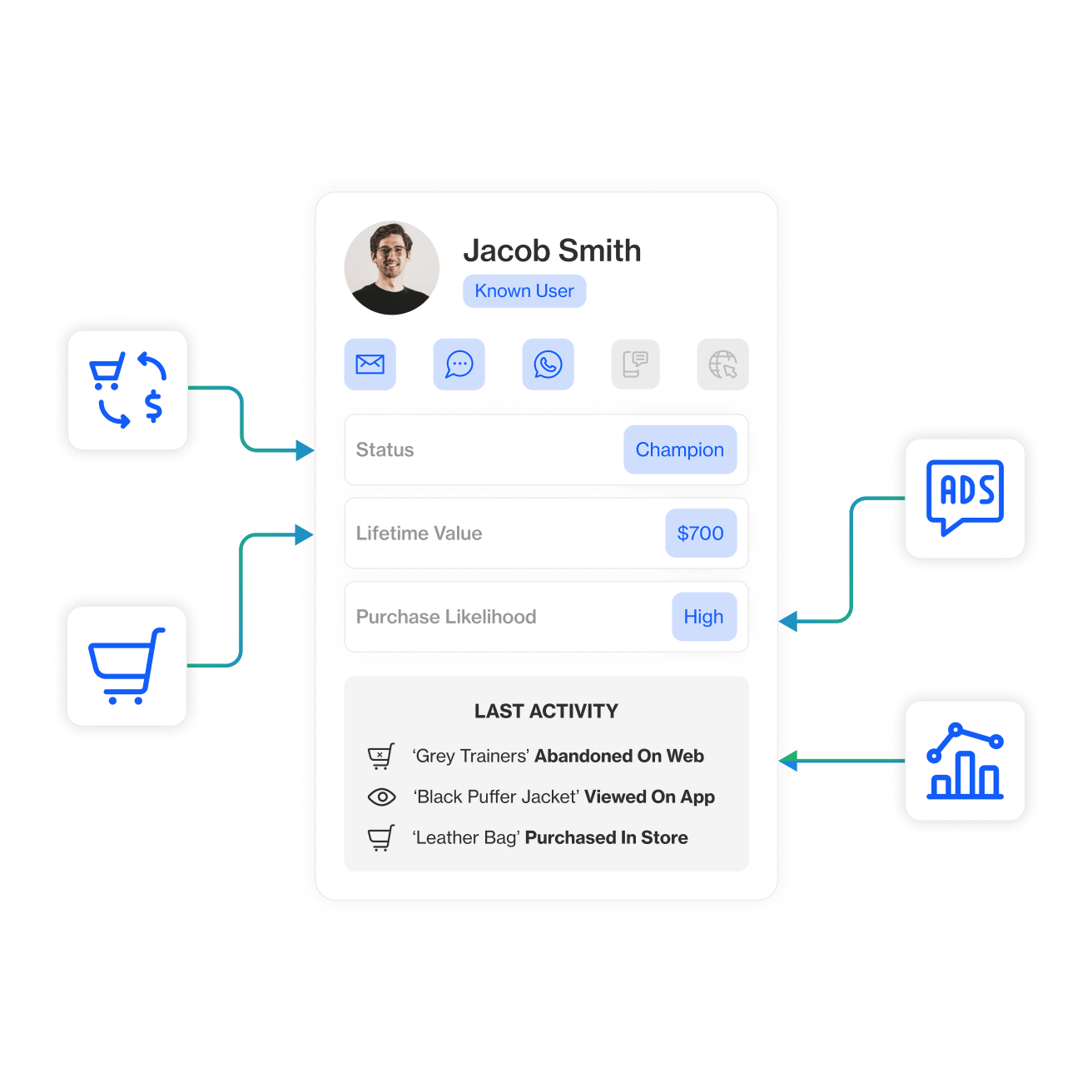 Assemble a holistic single customer view