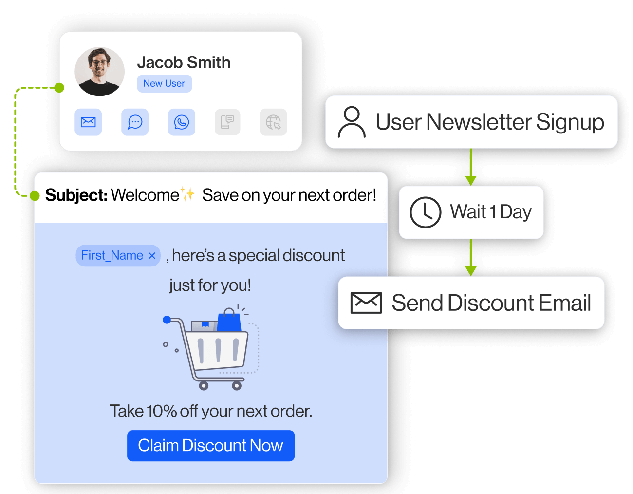 Create, implement and track customer journeys via your customer's preferred channels and touchpoints