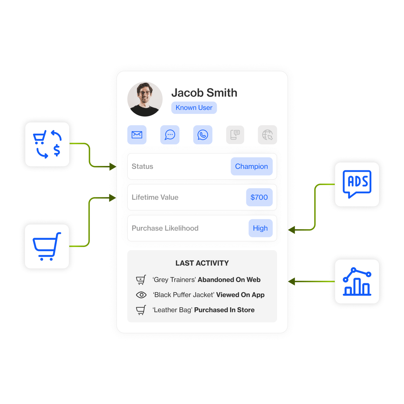 Provide a customized and pertinent client experience 