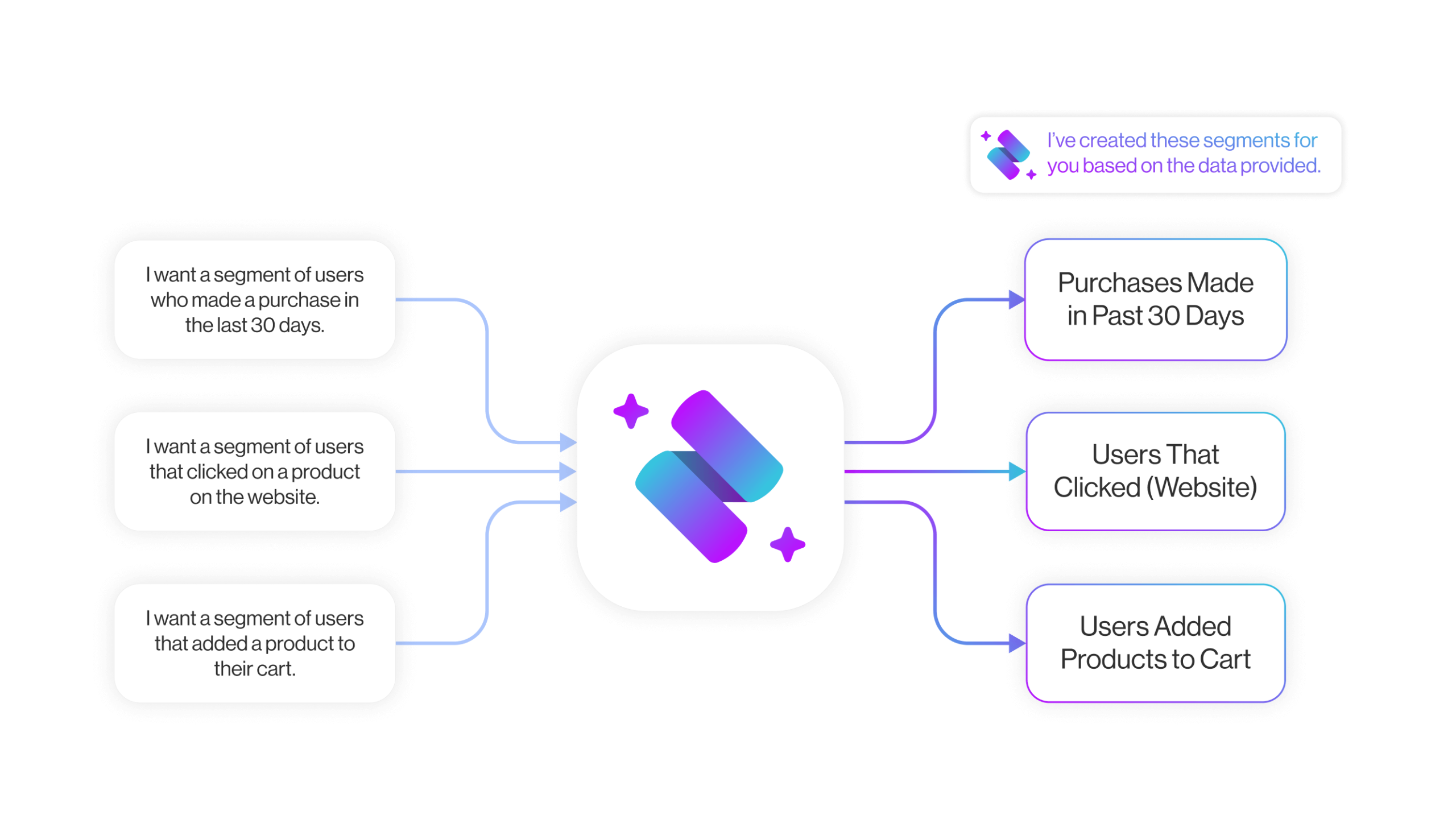 Fuel customer journeys with excpetional AI