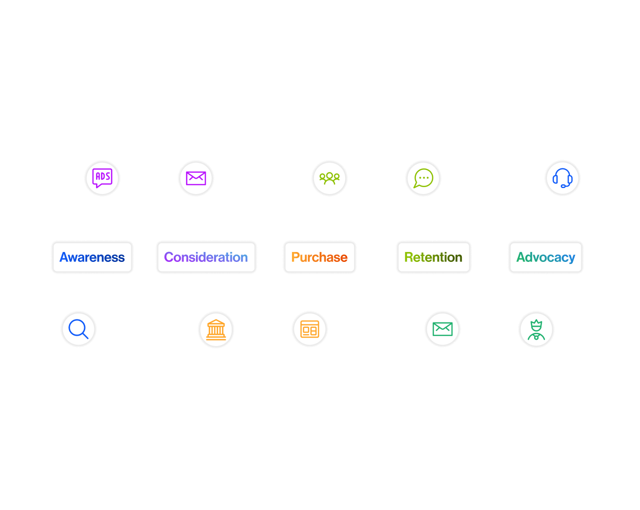 Create a sales focused customer journey and push results