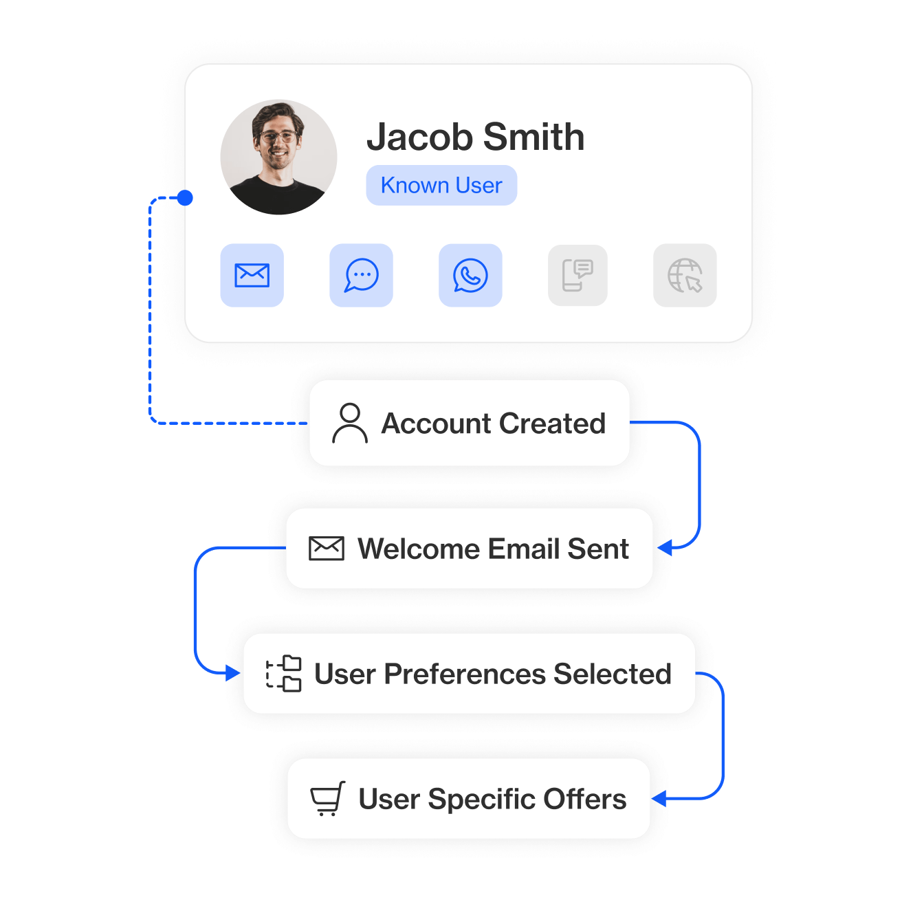 Seamless personalized onboarding