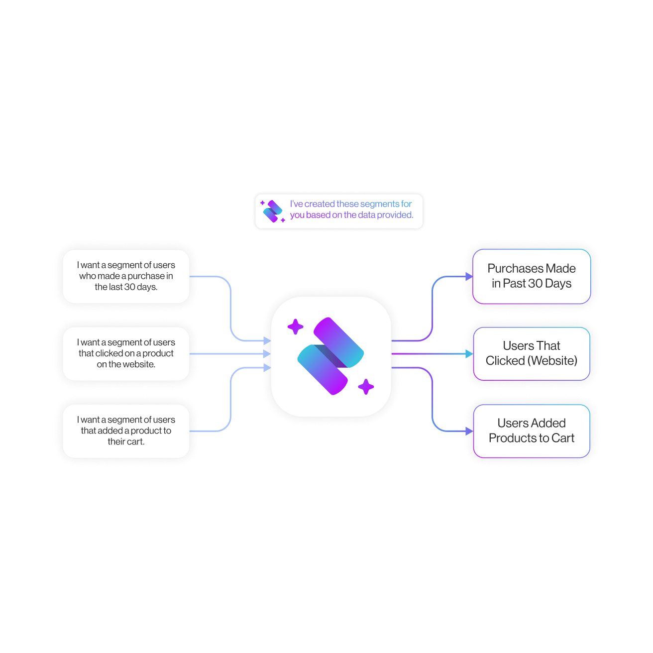 Enhance segments using AI