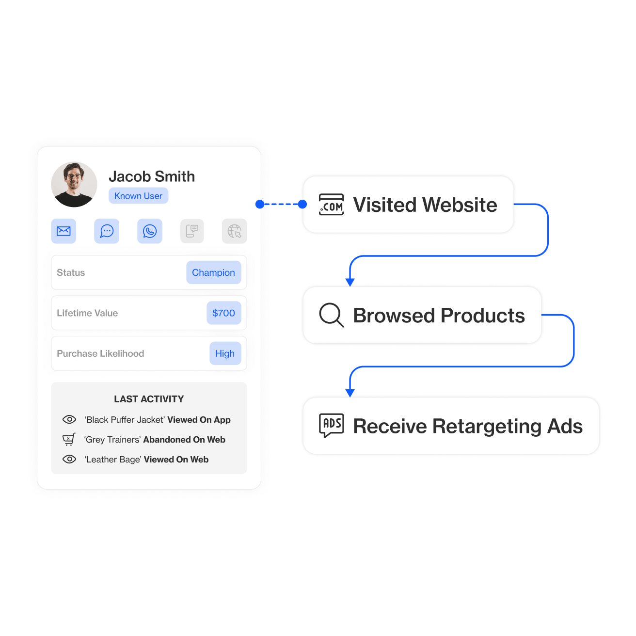 Trace the client journey in its entirity and gather unique invaluable insights