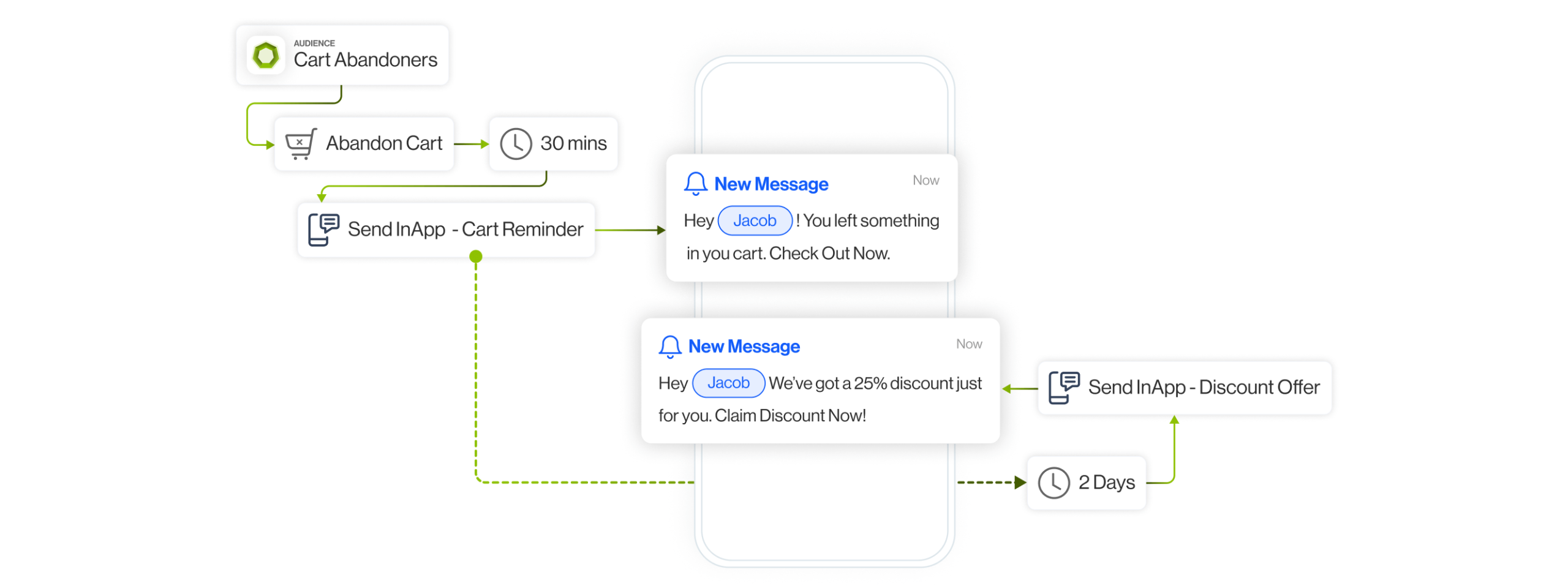 Gain an in-detail understanding of the customer journey