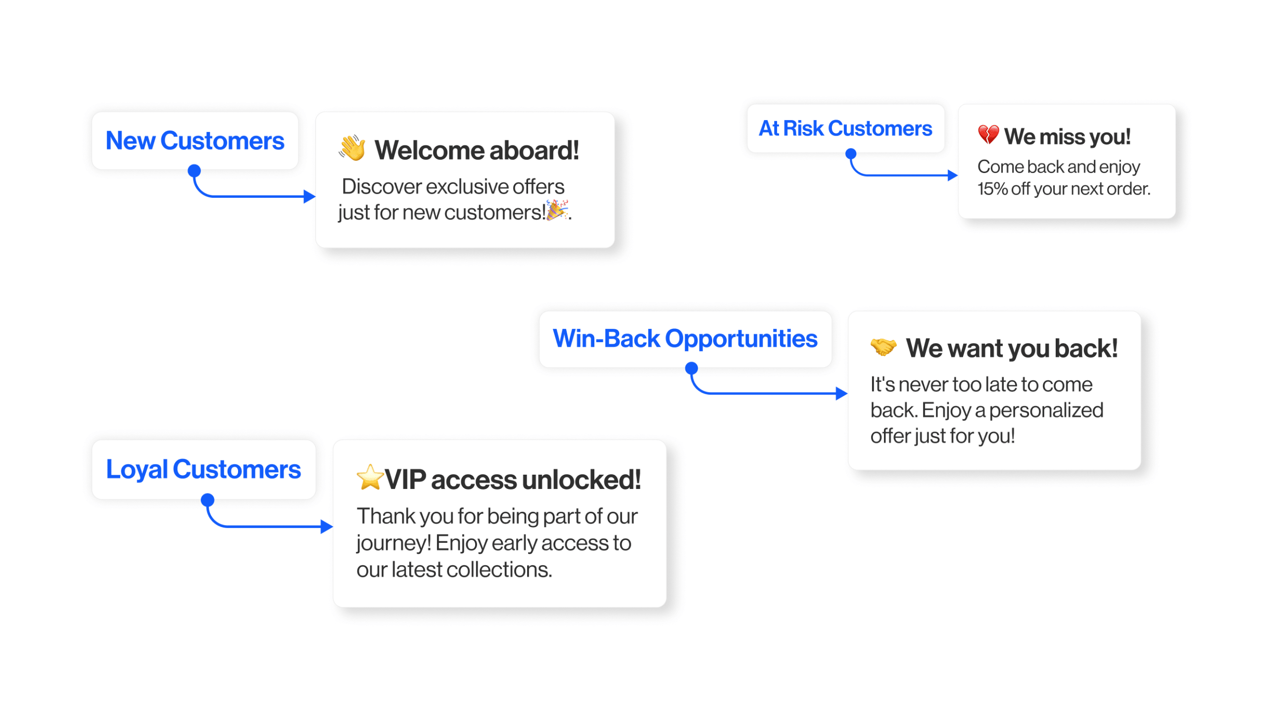 Limitless customer segmentation options