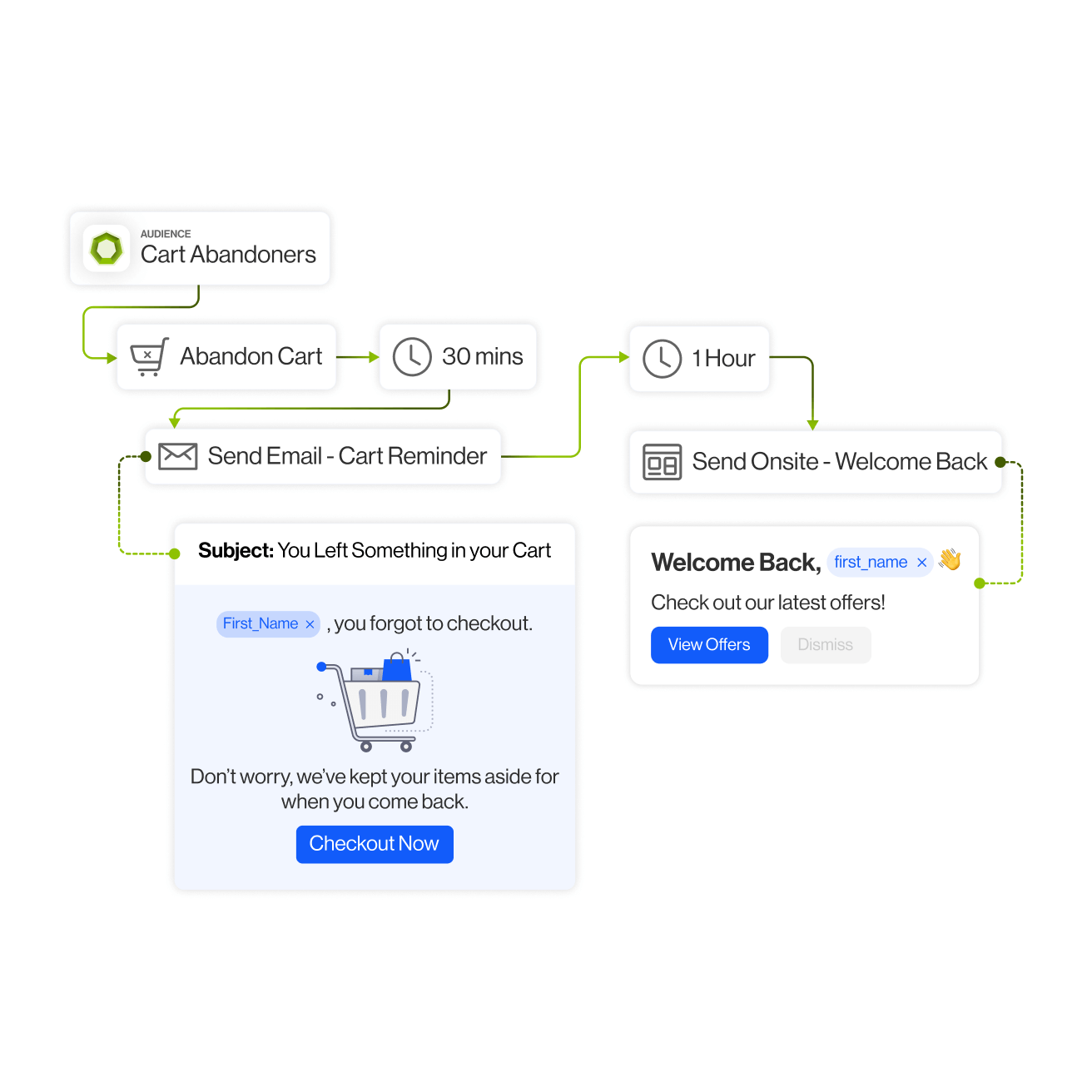 Visualize the whole client journey