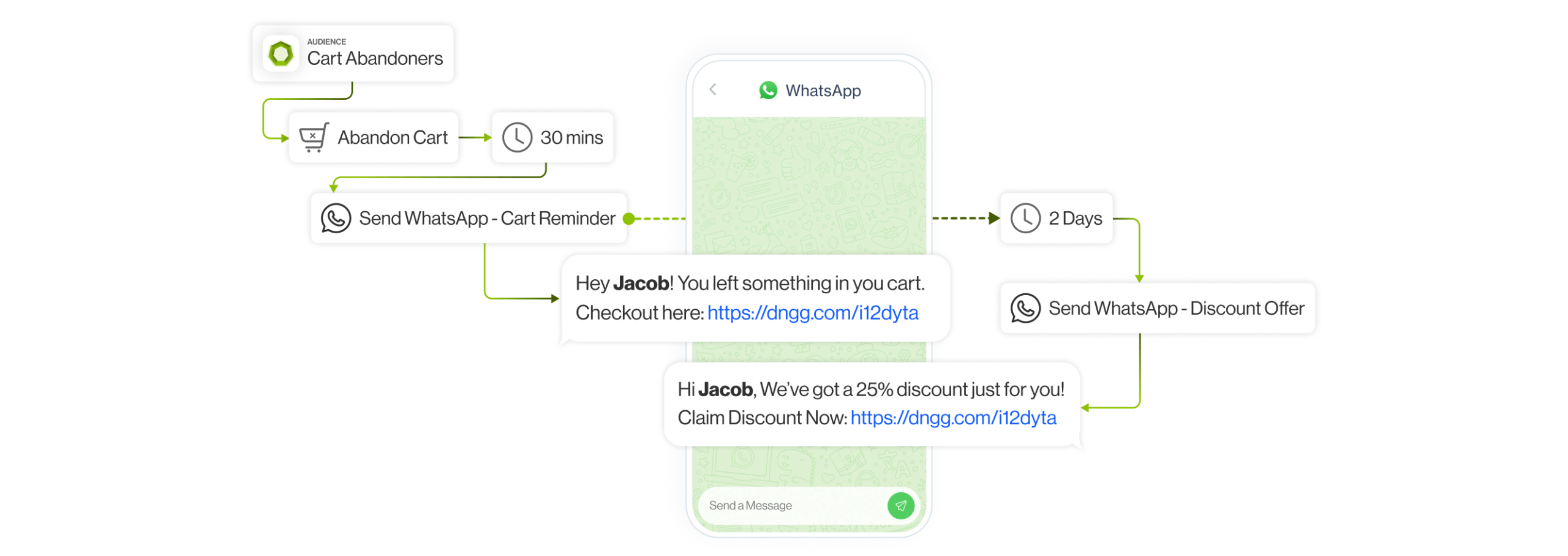 Omni-channel journeys supported by WhatsApp messaging