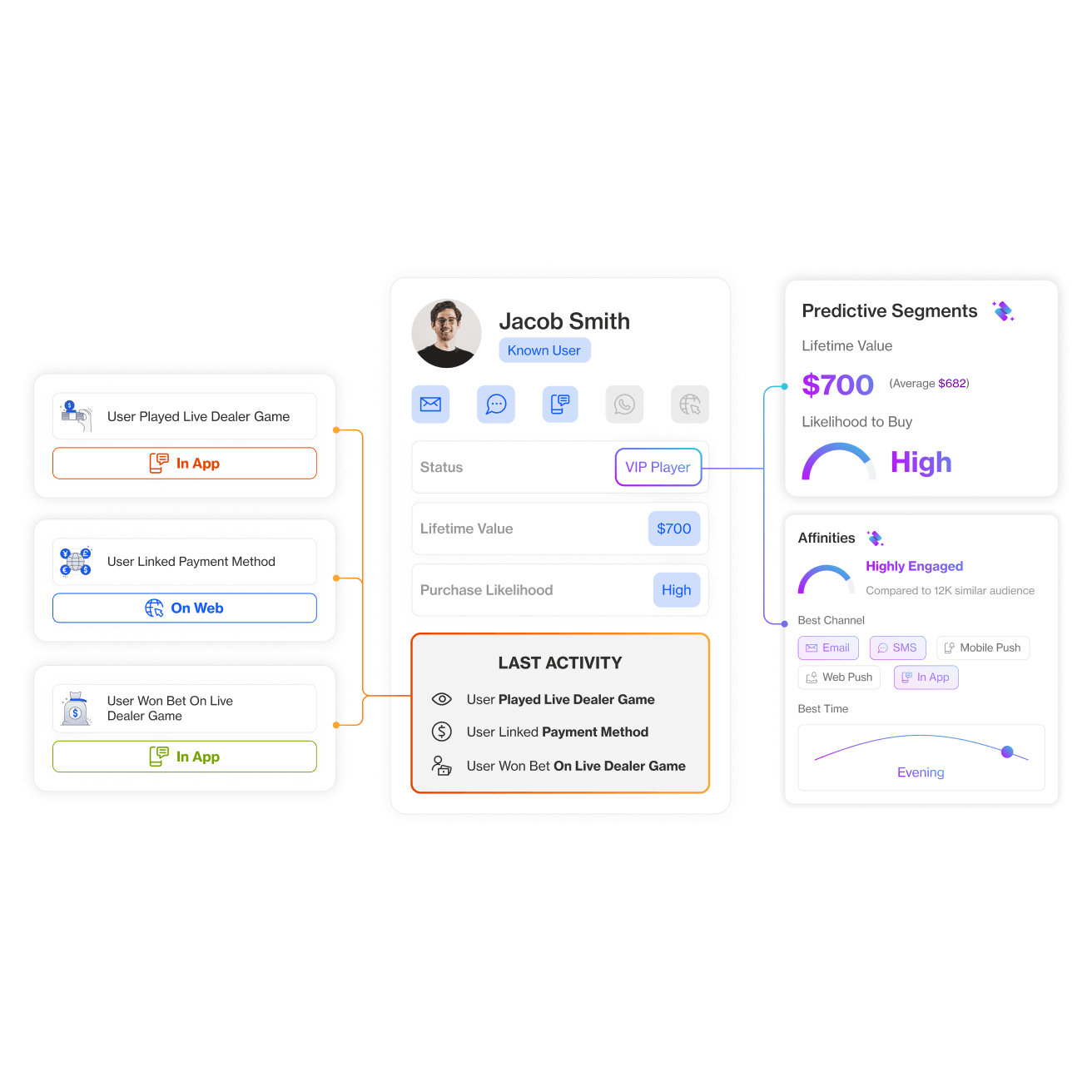 Leverage Customer Data for Unified Campaigns