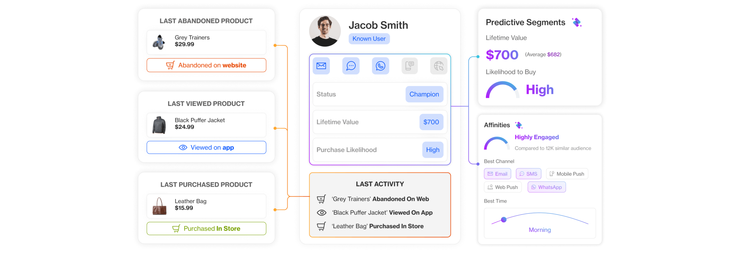 Comprehensive Customer Profiles