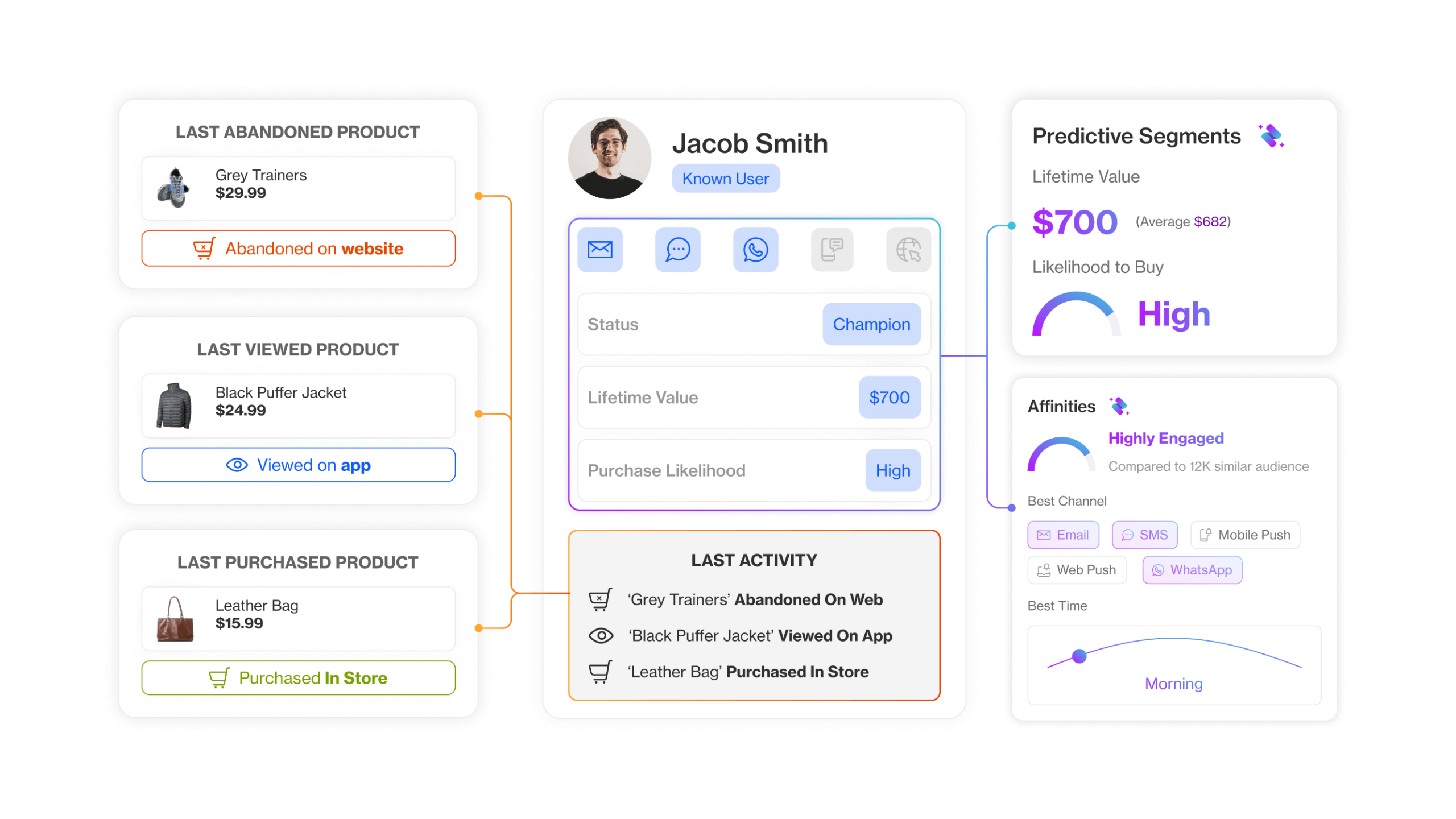 Comprehensive Customer Profiles