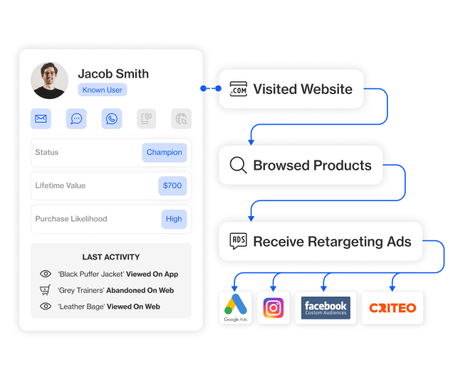 ads & retargeting