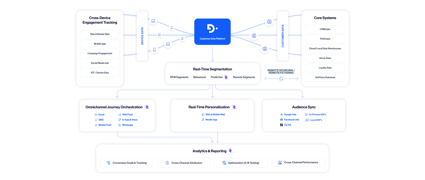 customer data platform