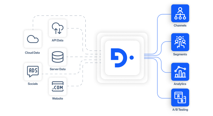 customer data platform