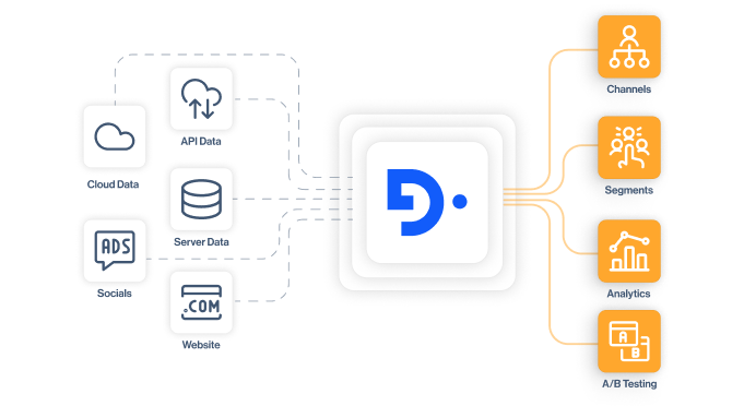 omnichannel marketing automation