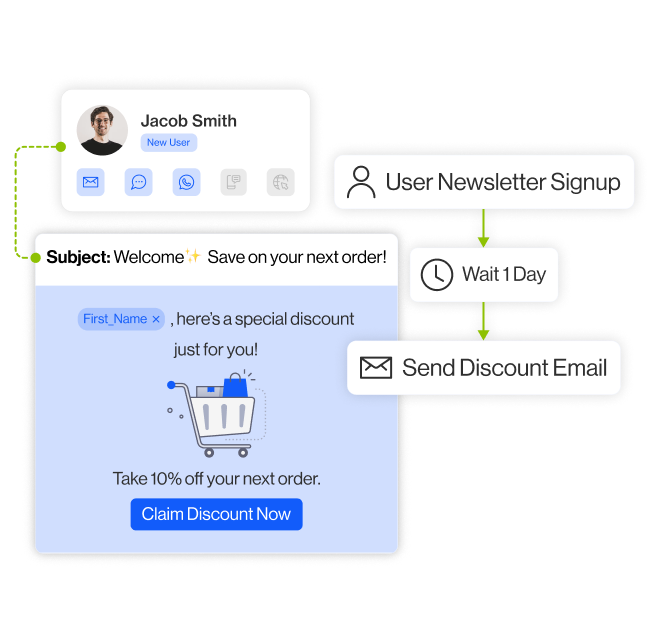usecase increase engagement section4 build automated journeys that adjust to each customer