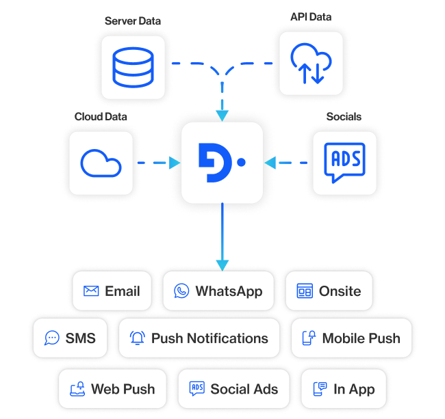 usecase increase engagement section7 engage customers across email sms whatsapp push in app and onsite