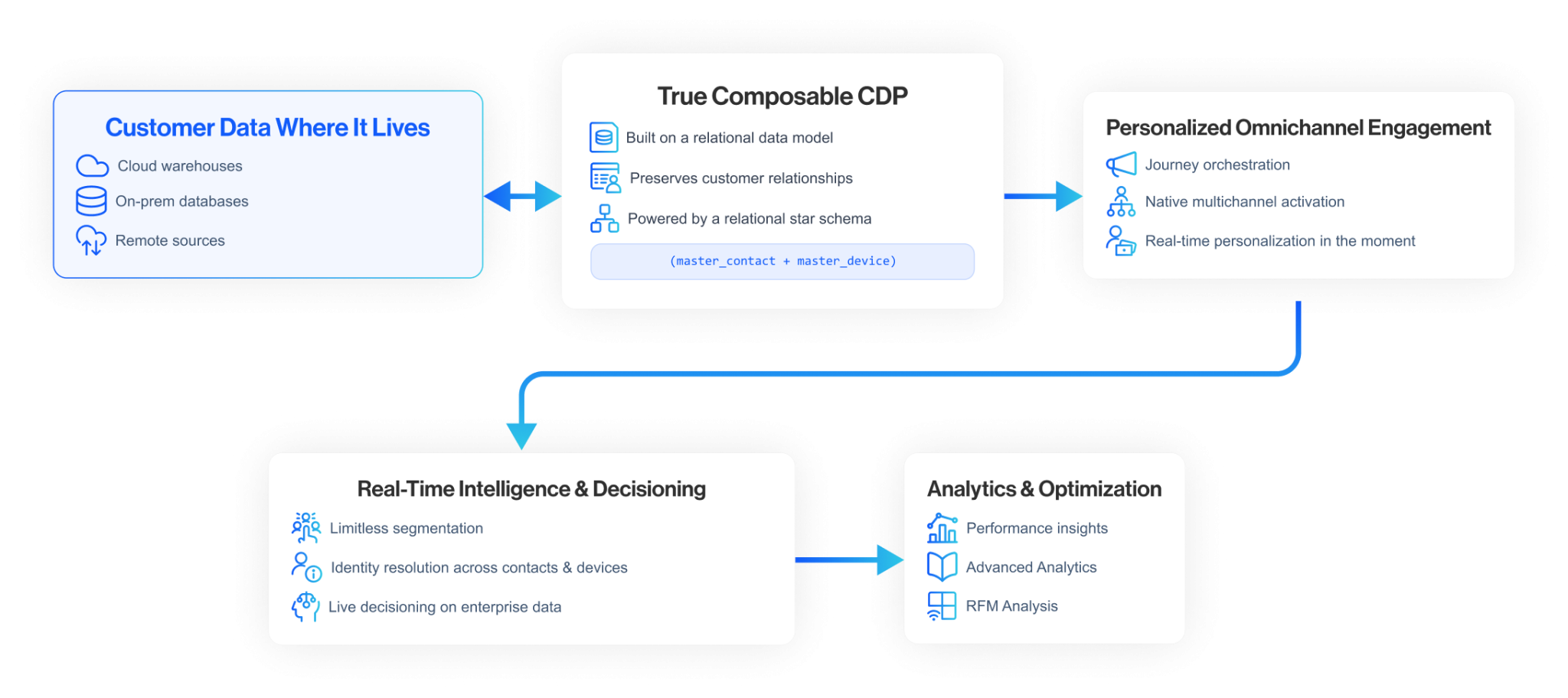 dengage data architecture