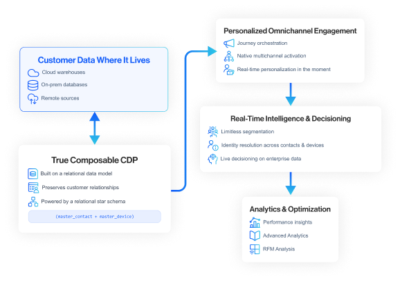dengage data architecture scaled mobile