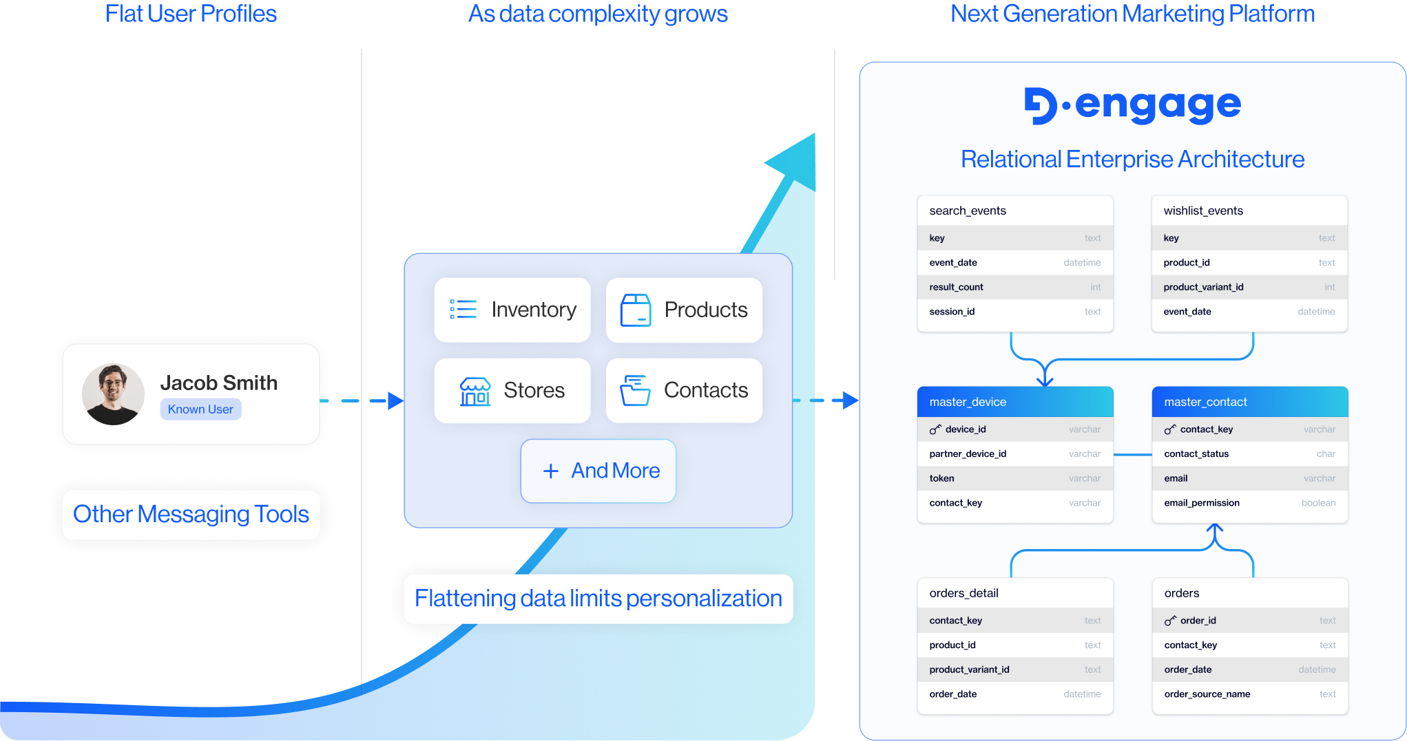 when your data gets complex