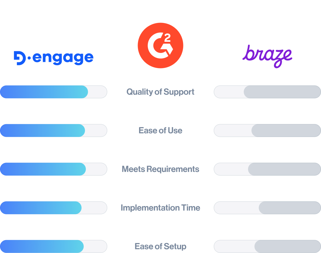 dengage comparison hub g2 braze