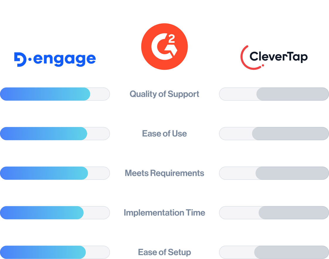 dengage comparison hub g2 clevertap