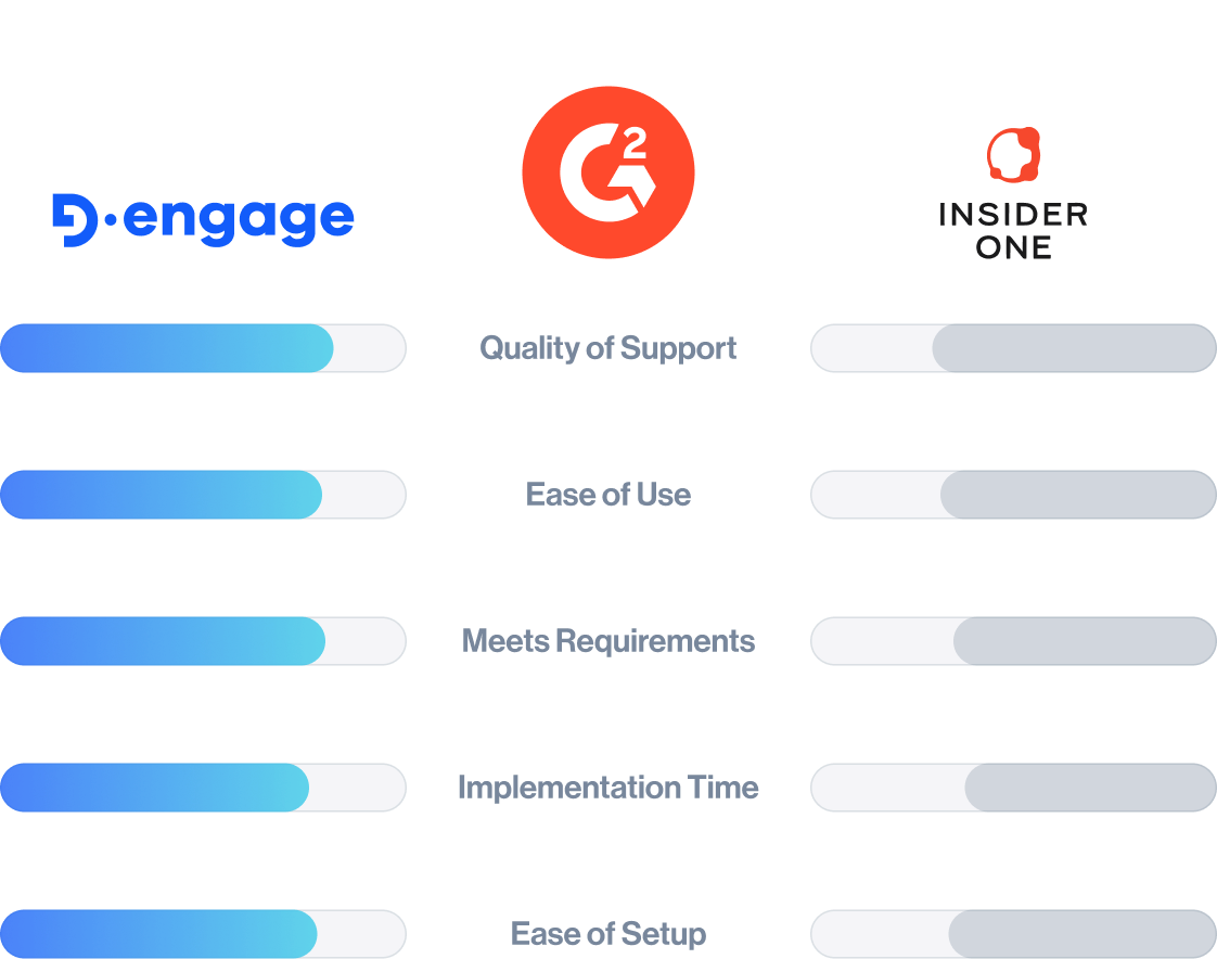 dengage comparison hub g2 insider