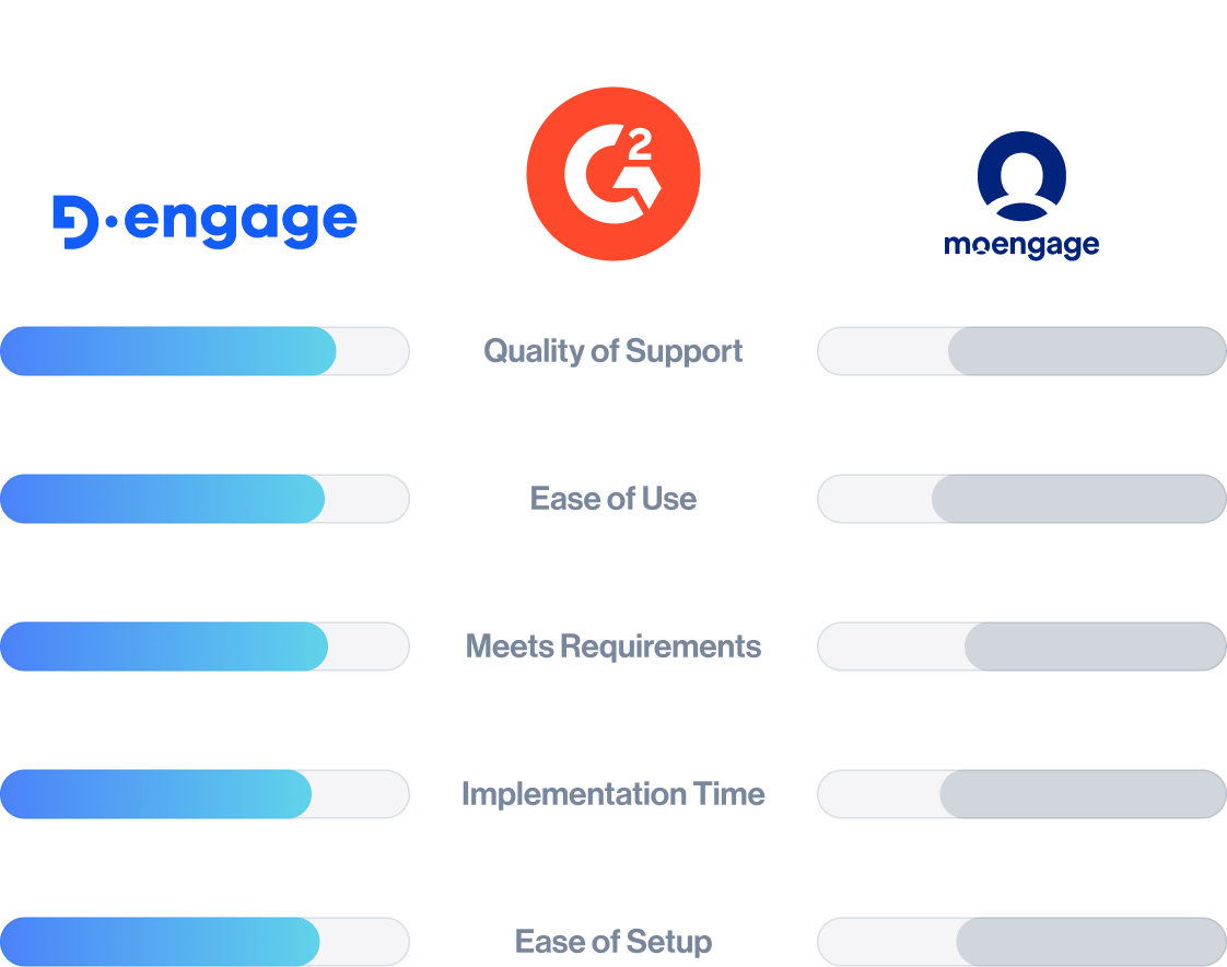 dengage comparison hub g2 moengage