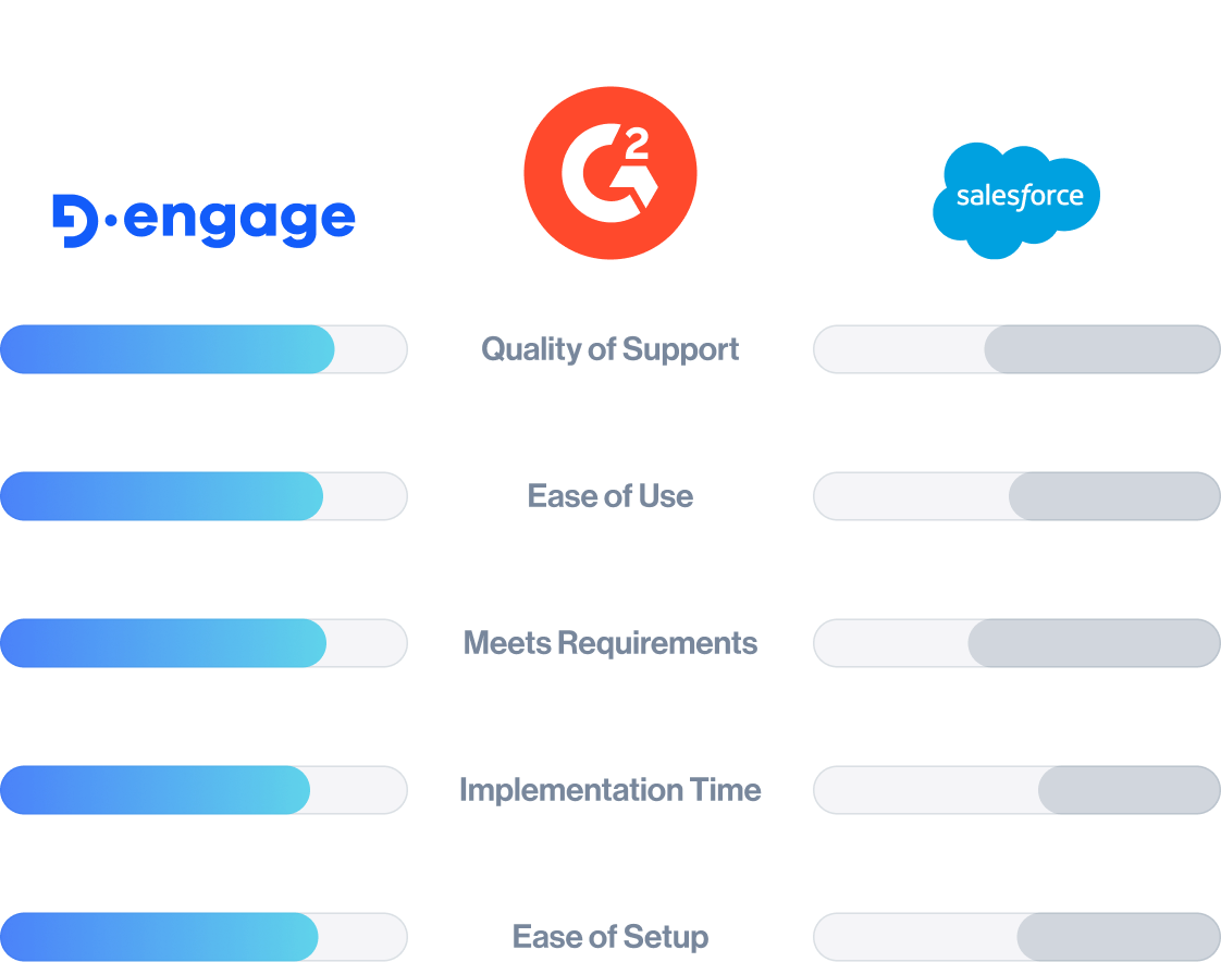 dengage comparison hub g2 salesforce