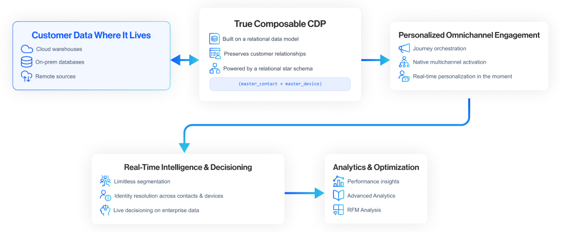 The Composable Cure: ROI Through Alignment