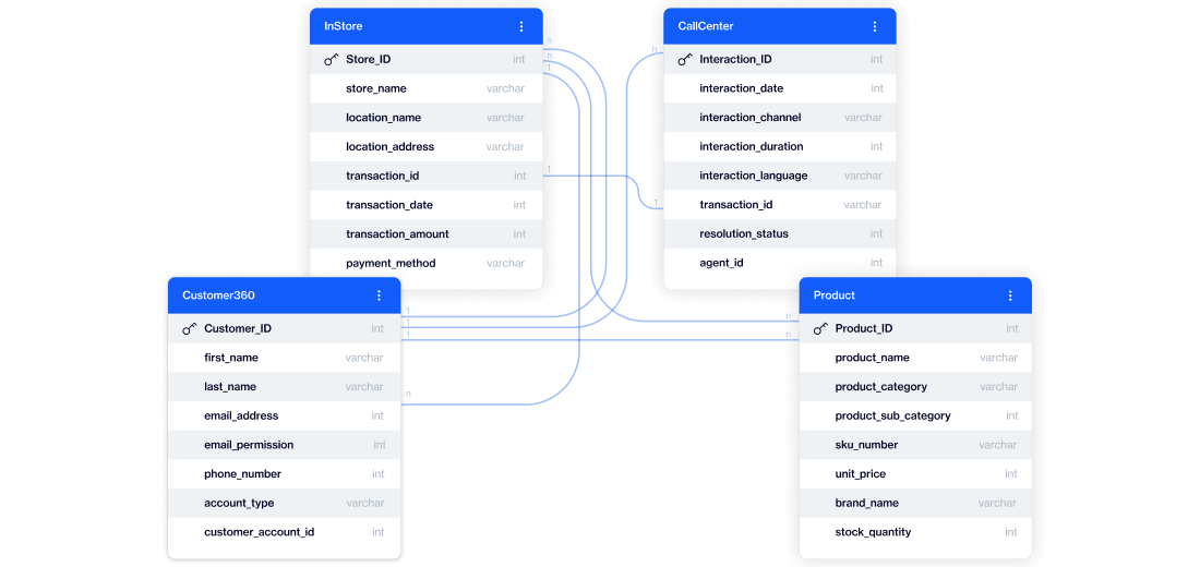 How relational tables solve this
