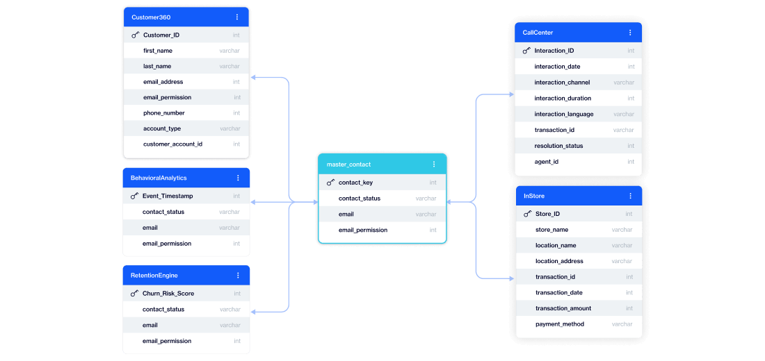 Star schema: making complex data usable in real time