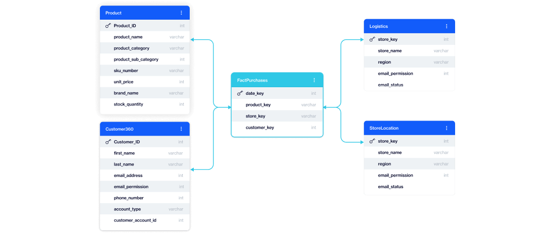 Use case: holiday sales performance