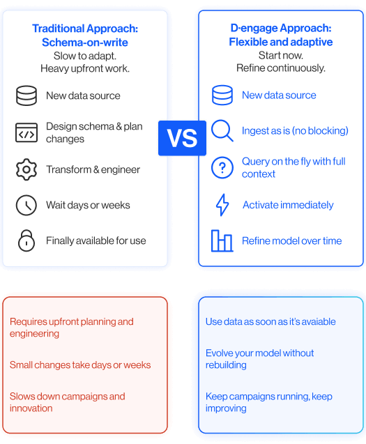 Adapting your data model without slowing down