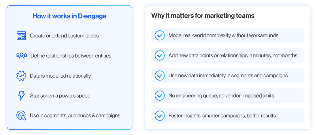 Custom tables: modelling your business, not a template