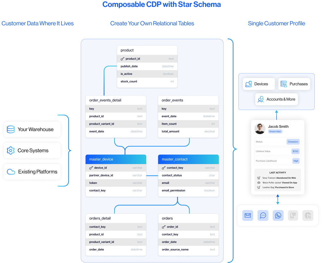 What is a composable CDP?
