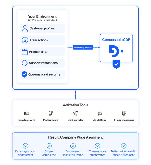 6. You reduce risk in regulated environments
