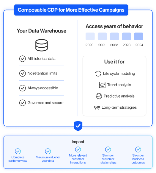 You can use years of customer data with no limits