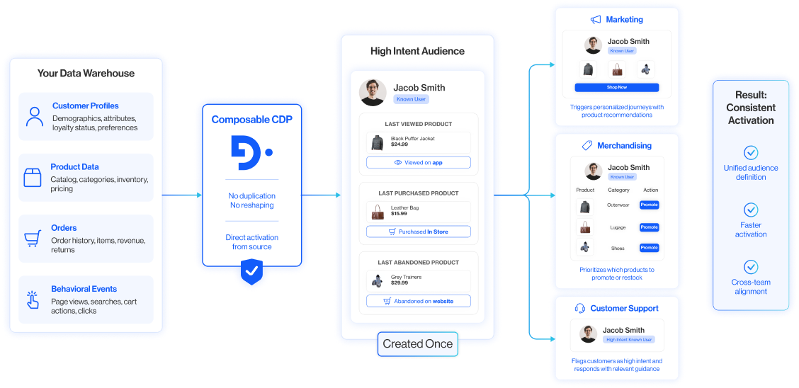 Composable CDP for retail and eCommerce