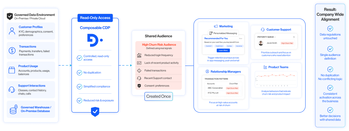 Composable CDP for financial services