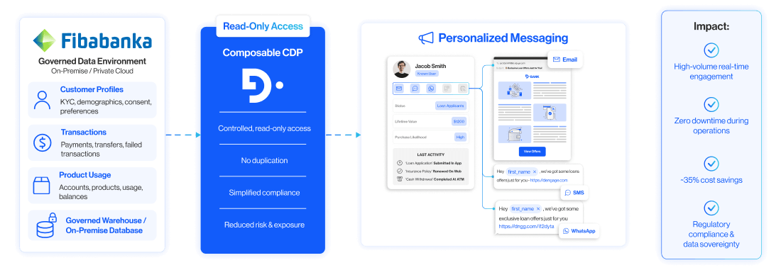 Financial services: real-time engagement without data leaving the bank
