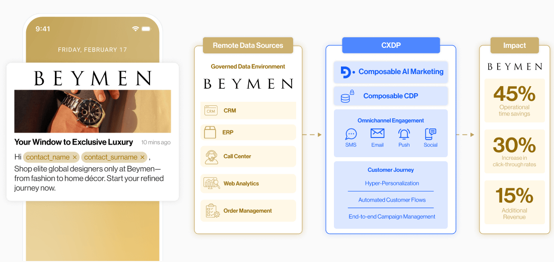 Retail and e-commerce: reacting to live customer behavior in real time