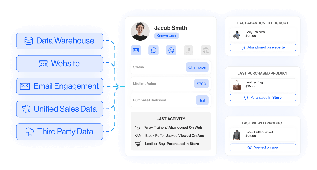 2. Consent management: Knowing what your customers have agreed to