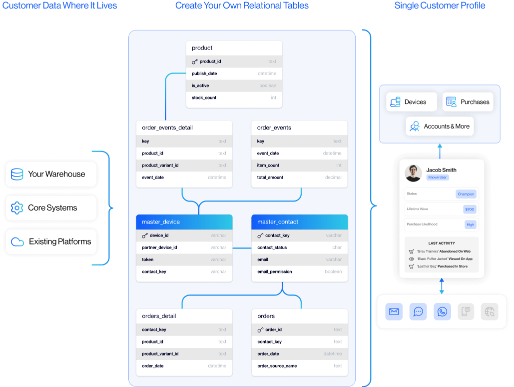 How D·engage Helps You Build AI Marketing Maturity
